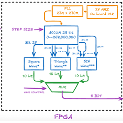 ICS4U E. Hooper's Medium ISP: FPGA DDS Waveform Generator