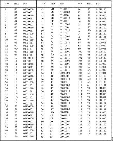 Binary, Decimal, Hexadecimal